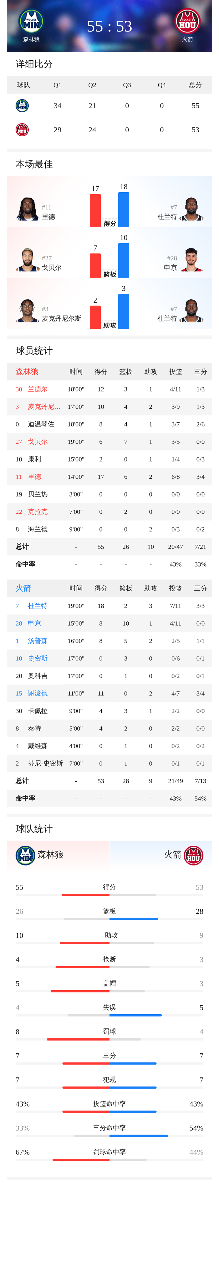 爱游戏官网- 太狠了！赛后明尼苏达森林狼调整名单以备欧联窗口期纽卡斯尔备战德甲，杜兰特连续七场比赛得分超过出色防守